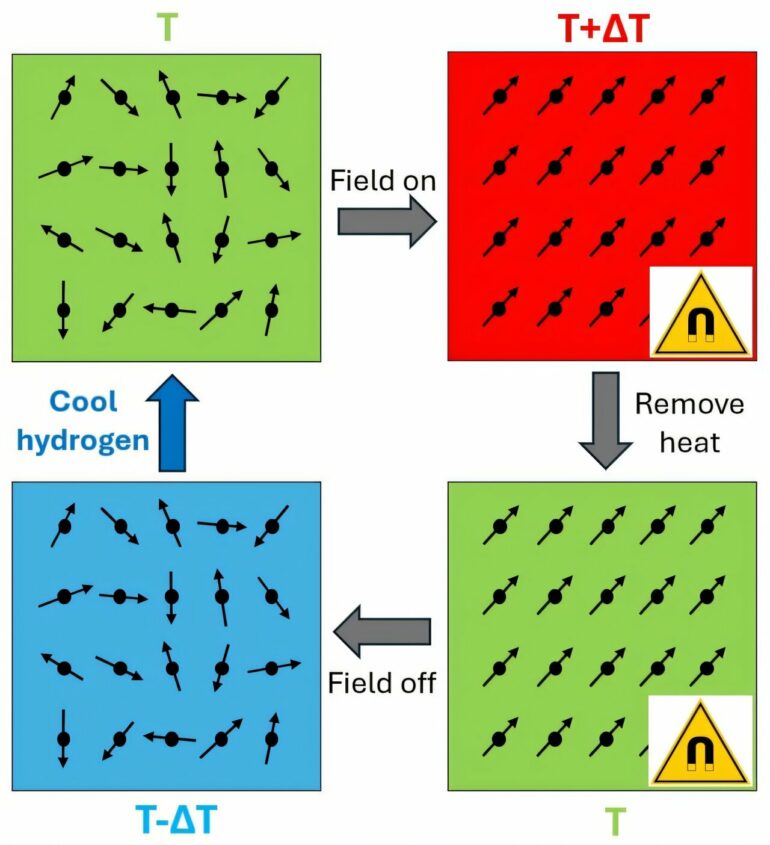 Magnetocaloric cooling method produces liquid hydrogen using ...