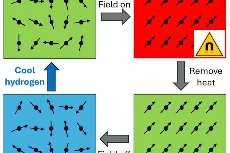 Magnetocaloric cooling method produces liquid hydrogen using ...