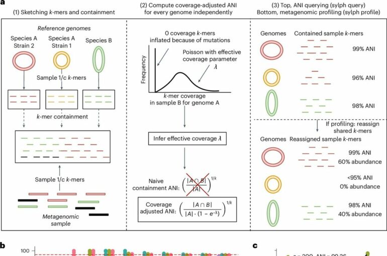 Metagenomic profiling method with enhanced precision uses fewer ...