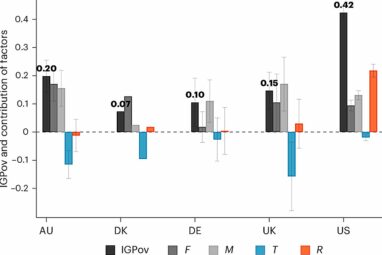 Multi-country study finds significant differences in how poverty ...