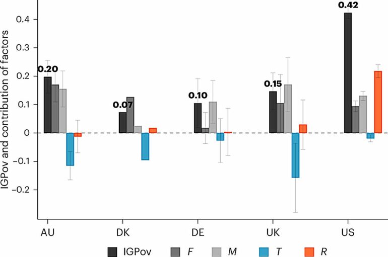 Multi-country study finds significant differences in how poverty ...