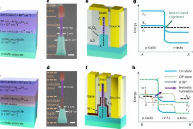 Nanoscale transistors could enable more efficient electronics