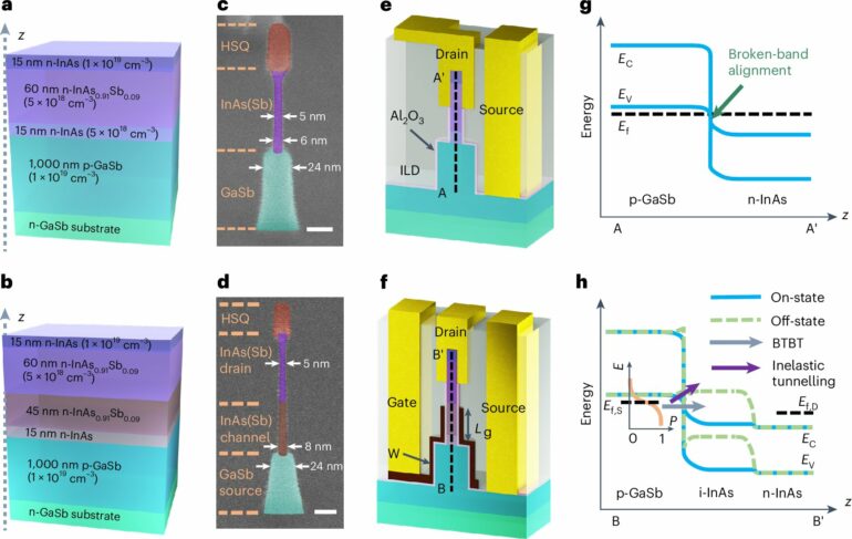 Nanoscale transistors could enable more efficient electronics