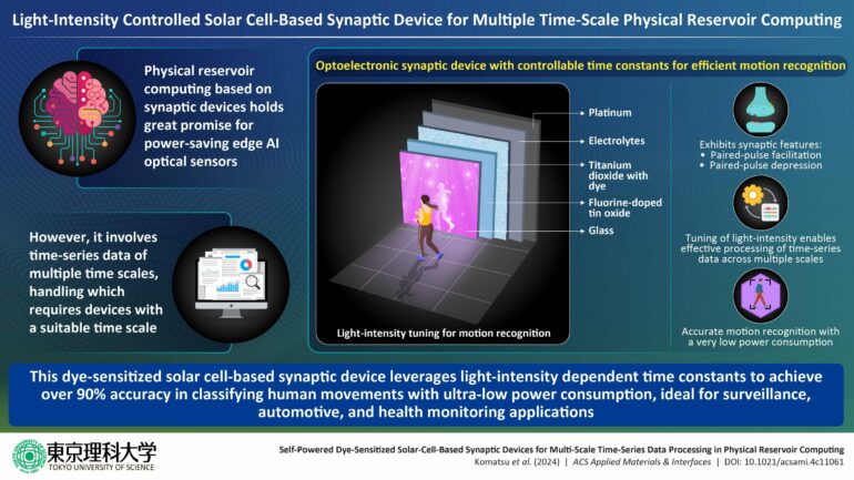 Novel physical reservoir computing device mimics human synaptic ...