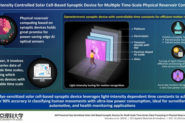 Novel physical reservoir computing device mimics human synaptic ...