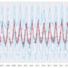 Observatory finds local 1.1 ºC increase in 20 years, twice as much ...