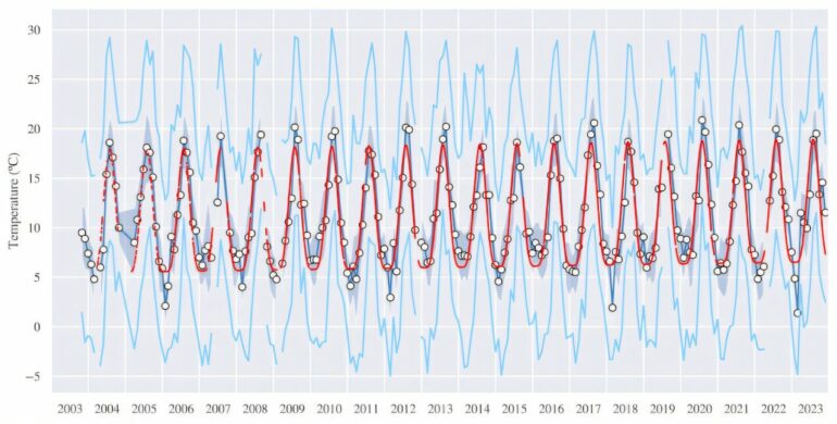 Observatory finds local 1.1 ºC increase in 20 years, twice as much ...