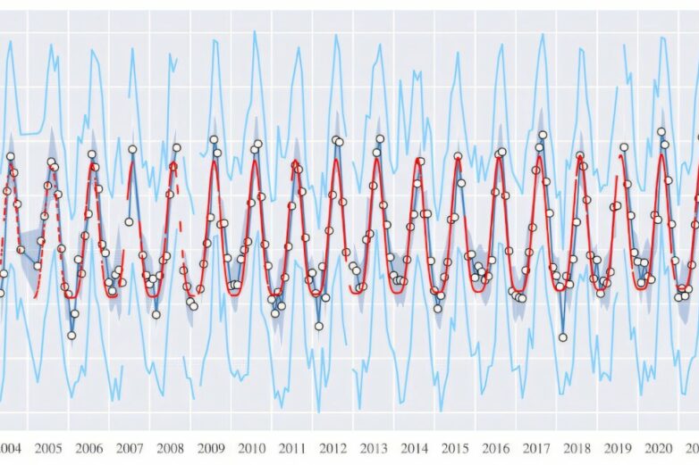 Observatory finds local 1.1 ºC increase in 20 years, twice as much ...