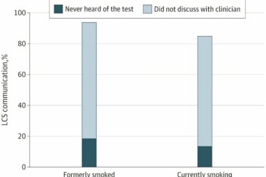 Ongoing survey data show awareness of lung cancer screening ...