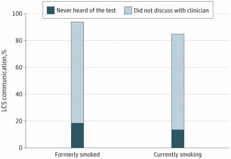 Ongoing survey data show awareness of lung cancer screening ...