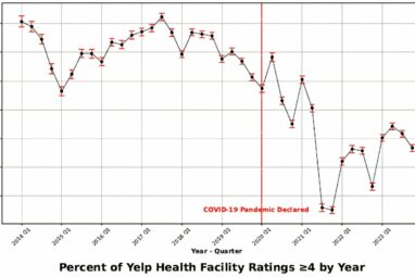 Online health care reviews tank following COVID pandemic