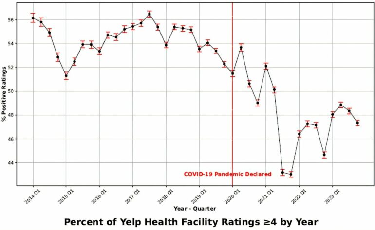 Online health care reviews tank following COVID pandemic