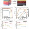 Perovskite research boosts solar cell efficiency and product life