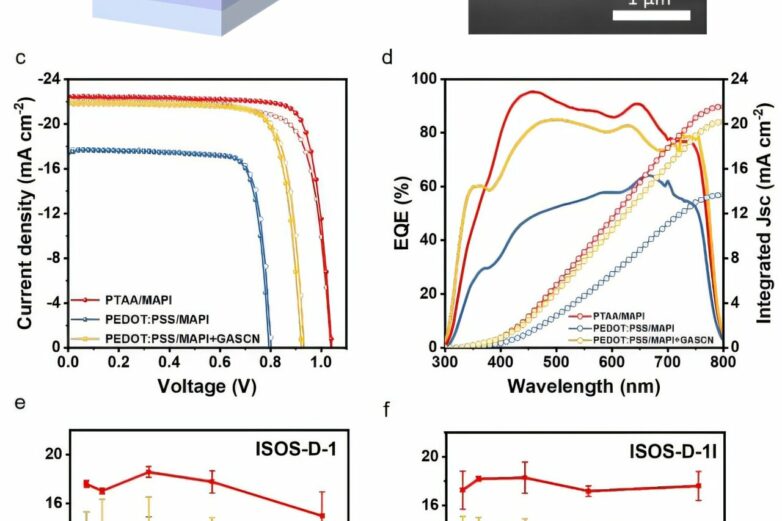 Perovskite research boosts solar cell efficiency and product life