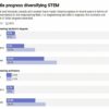 Poor teacher training partly to blame for stalled engineering ...