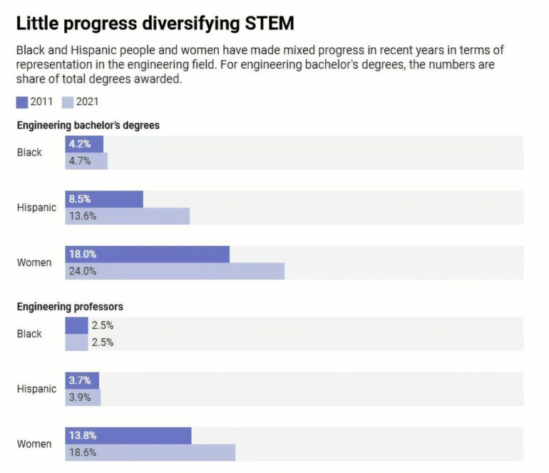 Poor teacher training partly to blame for stalled engineering ...