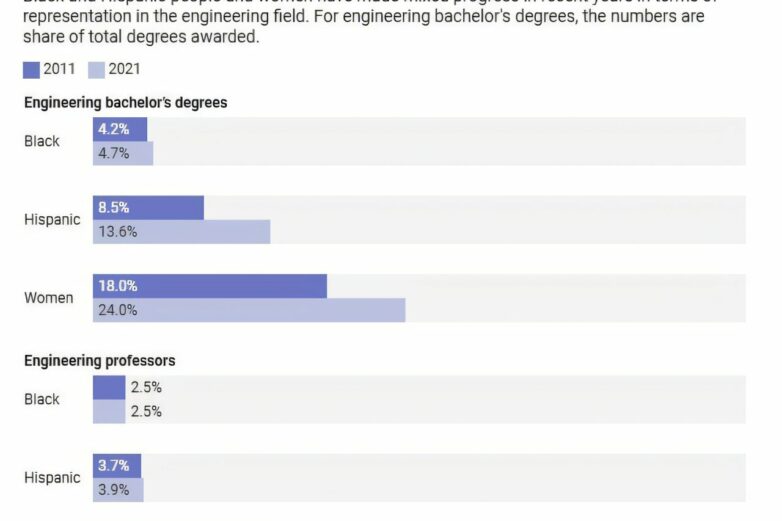 Poor teacher training partly to blame for stalled engineering ...