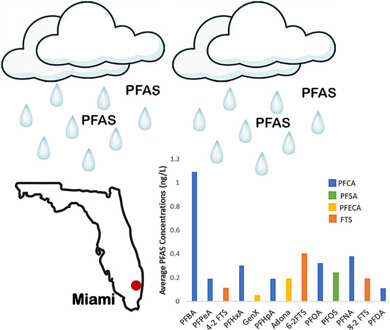 Rainwater samples reveals it's literally raining 'forever ...