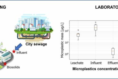 Researchers track PFAS, microplastics from landfills to treatment ...