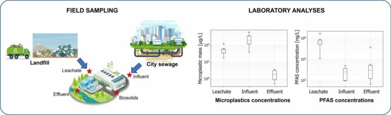 Researchers track PFAS, microplastics from landfills to treatment ...