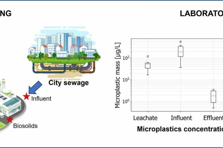 Researchers track PFAS, microplastics from landfills to treatment ...