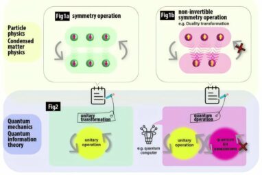 Researchers uncover link between quantum information theory and ...