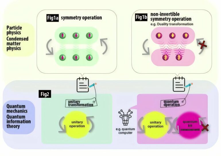 Researchers uncover link between quantum information theory and ...