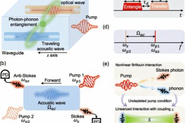 Scientists find a new way of entangling light and sound