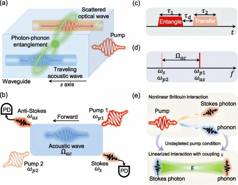 Scientists find a new way of entangling light and sound