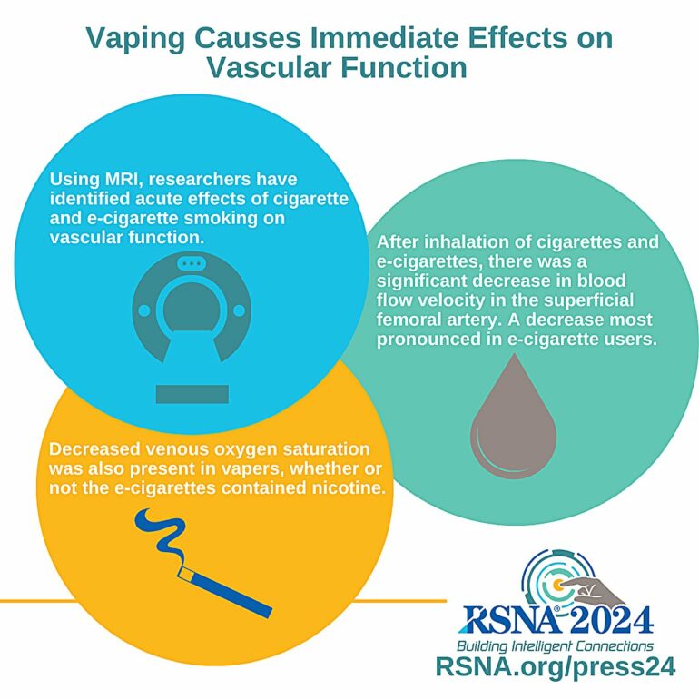 Study finds vaping causes immediate effects on vascular function