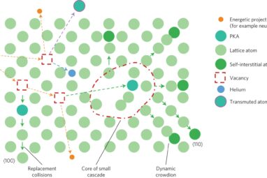 Materials research for fusion | Nature Physics