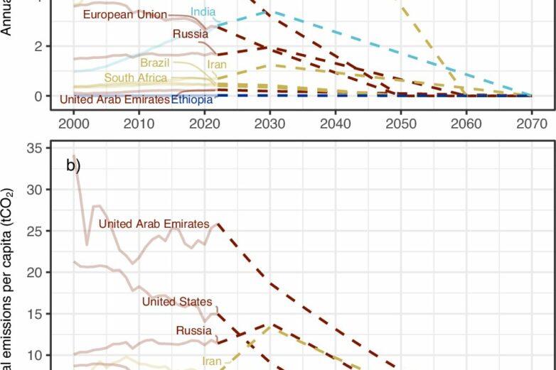 Study: It's still possible to limit climate change to 1.5°C if ...