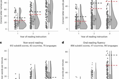 Teaching methods must change to address globally poor reading ...