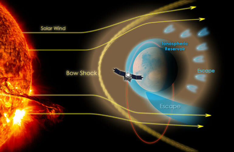 Study explores magnetosheath jets on Mars