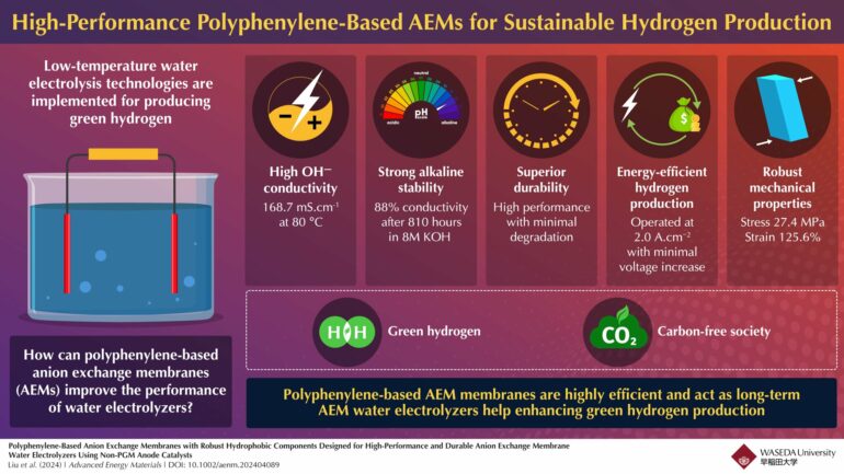 Transforming anion exchange membranes in water electrolysis for ...