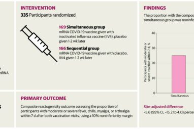 Trial shows safety of getting COVID and flu vaccines at same time