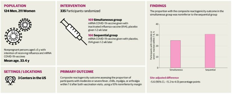 Trial shows safety of getting COVID and flu vaccines at same time