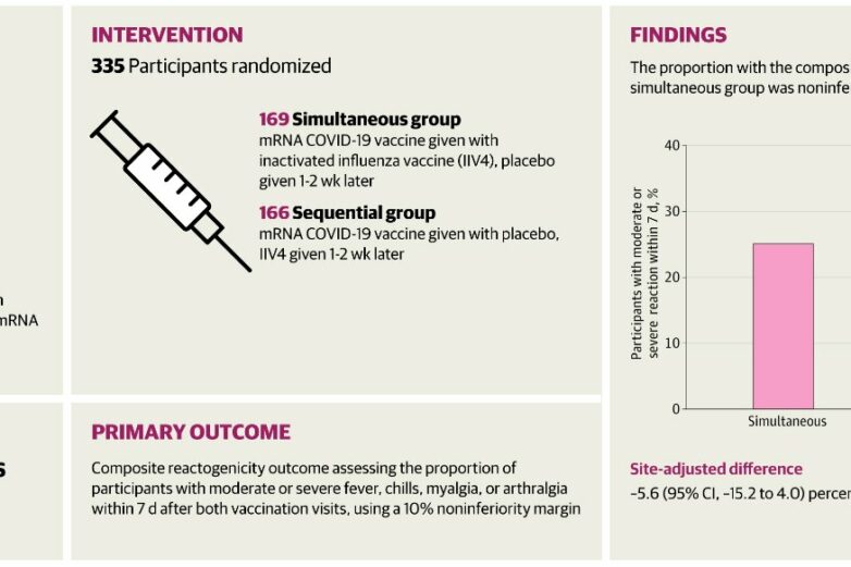 Trial shows safety of getting COVID and flu vaccines at same time