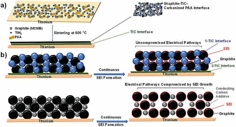 Extremely fast battery charging technology could make EVs an ...