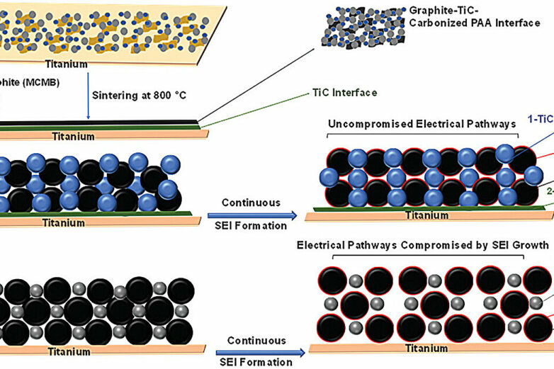 Extremely fast battery charging technology could make EVs an ...