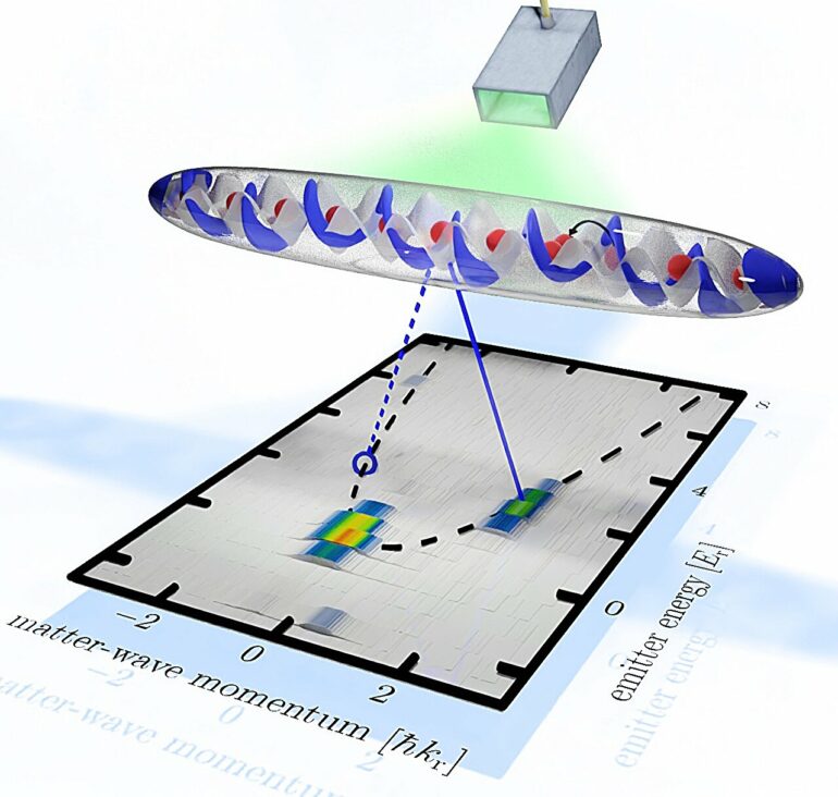 Using matter waves, scientists unveil novel collective behaviors ...