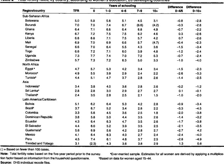 Table 2 from Women's education and fertility: results from 26 ...