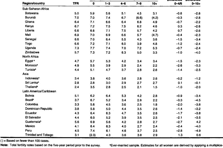 Table 2 from Women's education and fertility: results from 26 ...