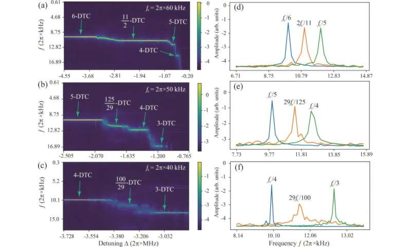 USTC observes higher-order and fractional DTCs in floquet-driven Rydberg atomic gases