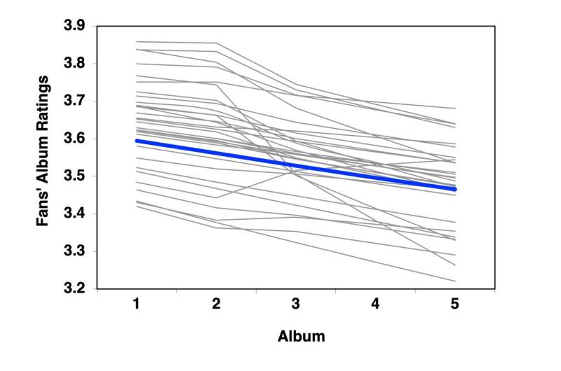 A band's sophomore slump? A figment of music critics, study finds.