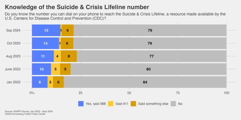 Suicide rate is low during the holidays, but the holiday-suicide myth persists