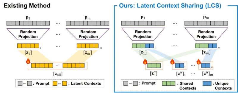 Black-box forgetting: A new method for tailoring large AI models