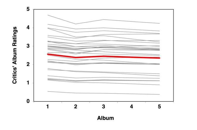 A band's sophomore slump? A figment of music critics, study finds.