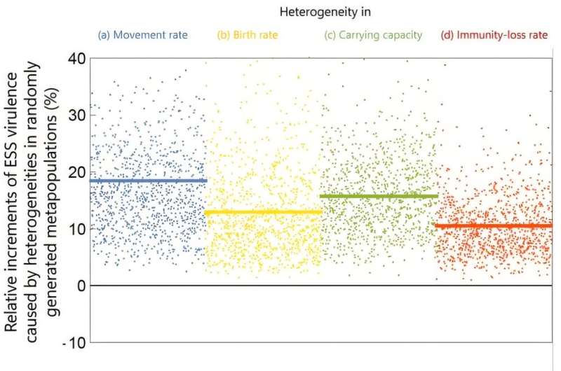 Heterogeneity in host populations drives the evolution of more virulent pathogens