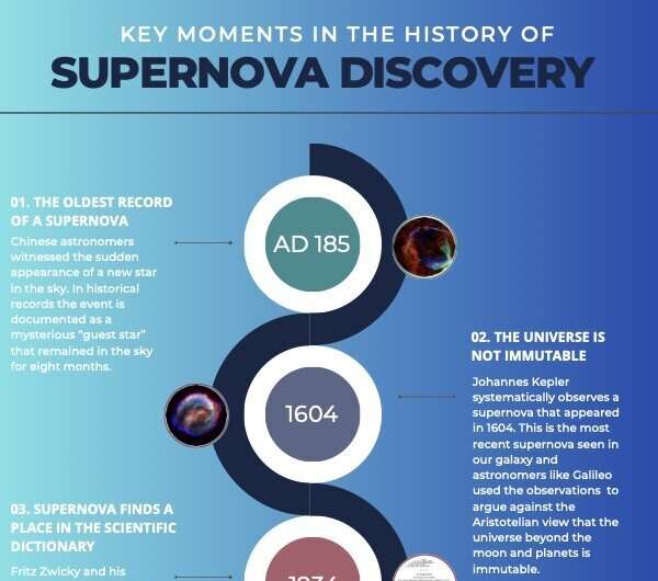 More than 10,000 supernovae counted in stellar census